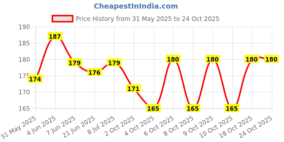 flipkart.com coolcold Unique Pop it Bag Pops Purse Handbag, Girls Popits fidgets Bag(Solder Bag) coolcold Price History Graph from 31 May 2025 to 24 Oct 2025
