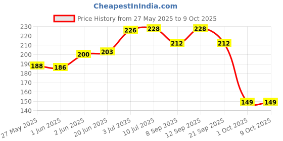flipkart.com unique professional JINGE PUNGE PREMIUM BABY WIPES ENRICHED WITH FRUIT EXTRACT 72 WIPE SET 2 unique professional Price History Graph from 27 May 2025 to 9 Oct 2025