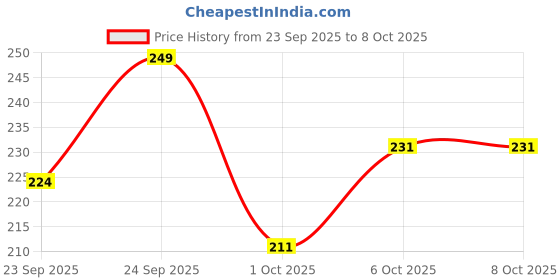 flipkart.com hdx enterprise Unique Pure Green Leaf Coconut Tree for Home Office Decoration Artificial Tree Green Bird of Paradise Artificial Flower with Pot hdx enterprise Price History Graph from 23 Sep 2025 to 7 Oct 2025