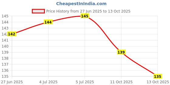 flipkart.com lately UNIQUE QUALITY MAKEUP COMBO WITH COMPACT FOUNDATION FIXER PRIMER lately Price History Graph from 27 Jun 2025 to 13 Oct 2025