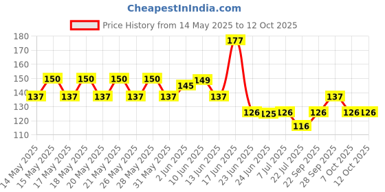 flipkart.com UNIQUE QUALITYN MicrofiberCloth Car Cleaning,Extra Thick Plush MicrofiberTowel( CHEPER ZONE) ["Multicolor"] Handkerchief Price History Graph from 14 May 2025 to 12 Oct 2025