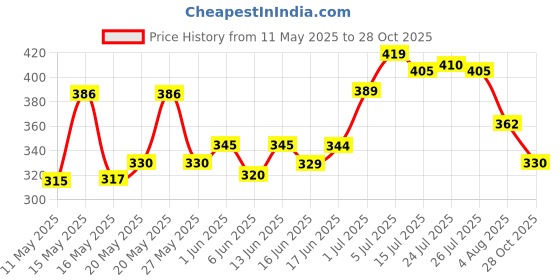 flipkart.com unique qualityn Wood Portable Laptop Table unique qualityn Price History Graph from 11 May 2025 to 28 Oct 2025
