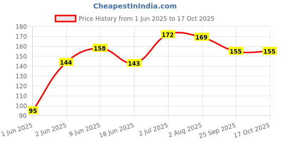 flipkart.com unique retail Scissor with cap Scissors unique retail Price History Graph from 1 Jun 2025 to 16 Oct 2025
