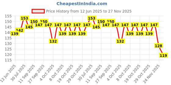 flipkart.com unique RFID Blocking Card Holder- 4 pcs. Card Protector Sleeves Blocks Credit Cards, Blocking Sleeve, Blocking Pouch, RFID Credit/Debit Card Sleeves,Anti Scan Aluminium Foil Credit Card Cover 4 Card Holder unique Price History Graph from 12 Jun 2025 to 27 Nov 2025