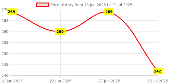 flipkart.com amg music Unique Set Of Nylon Ukulele Strings for Soprano Concert Tenor 1A,2E,3C,G4 White Concert Ukelele Strings amg music Price History Graph from 18 Jun 2025 to 12 Jul 2025