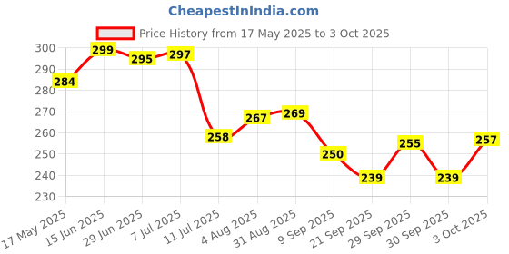 flipkart.com unique Study Lamp Red Study Lamp unique Price History Graph from 17 May 2025 to 3 Oct 2025