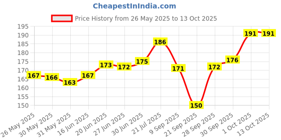 flipkart.com Unique Style LED Cover for 32 inch LED,TV,LCd - LC13 Price History Graph from 26 May 2025 to 13 Oct 2025