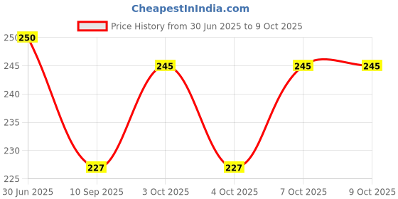 flipkart.com unique style Microfibre Toons & Characters Cushion Pack of 1 unique style Price History Graph from 30 Jun 2025 to 7 Oct 2025