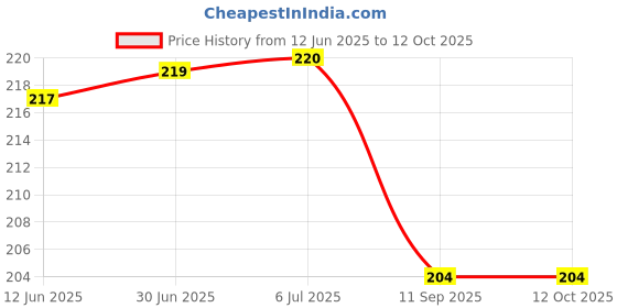flipkart.com Unique Style PC04 Printer Cover Price History Graph from 12 Jun 2025 to 12 Oct 2025