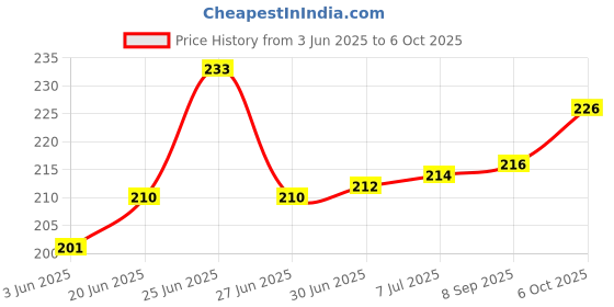 flipkart.com Unique Style PC10 Printer Cover Price History Graph from 3 Jun 2025 to 6 Oct 2025