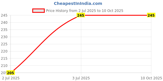 flipkart.com Unique Style PC16 Printer Cover Price History Graph from 2 Jul 2025 to 10 Oct 2025