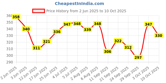 flipkart.com unique style Polyester Fibre Smiley Cushion Pack of 5 unique style Price History Graph from 2 Jun 2025 to 10 Oct 2025