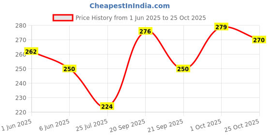 flipkart.com so Unique Sweet Pea Body Mist - 150ml Body Mist - For Women so Price History Graph from 1 Jun 2025 to 25 Oct 2025