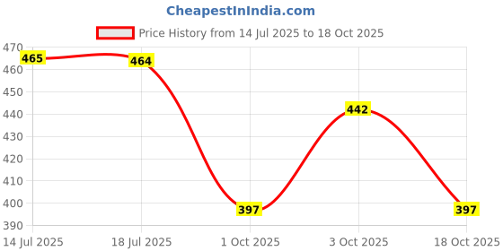 flipkart.com awakya Unique Trendy Men Casual Shoes For man Sneakers For Men awakya Price History Graph from 14 Jul 2025 to 18 Oct 2025