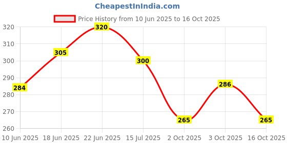 flipkart.com unique utilities Ceramic Coffee Milk Cup (Purple) - 450 ML Ceramic Coffee Mug unique utilities Price History Graph from 10 Jun 2025 to 16 Oct 2025