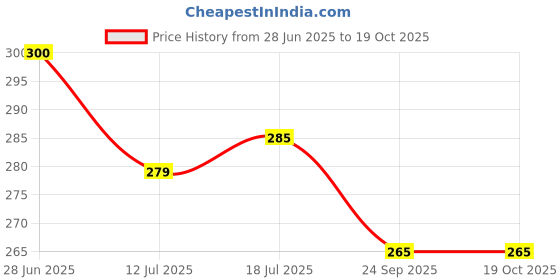 flipkart.com unique utilities Rectangular Pack of 1 Table Placemat unique utilities Price History Graph from 28 Jun 2025 to 19 Oct 2025