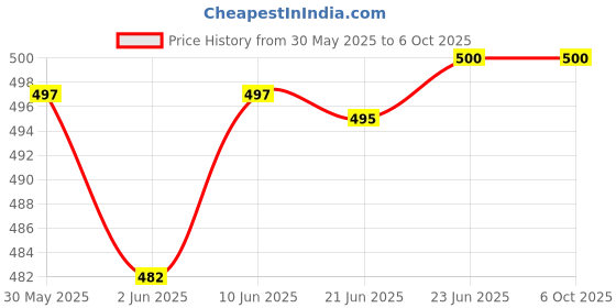 flipkart.com unique vatika 3 in 1 Soil Moisture Light and pH/Acidity Meter Hydroponic Plant Tester All-in-One Analog Moisture Measurer unique vatika Price History Graph from 30 May 2025 to 6 Oct 2025