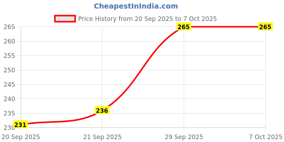 flipkart.com unique vishal light Uplight Wall Lamp Without Bulb unique vishal light Price History Graph from 20 Sep 2025 to 6 Oct 2025