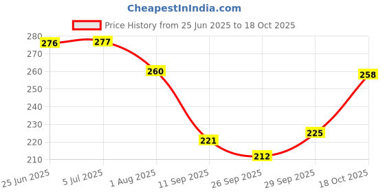 flipkart.com shopngift Unique Wind Chime Brass Metal Pipe Bell FENG Shui 4 Positive Energy in Your Home Garden Brass Windchime shopngift Price History Graph from 25 Jun 2025 to 18 Oct 2025