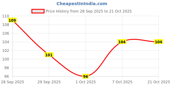flipkart.com heritagecrafts Unique Wooden 2 Pocket Pen Stand 8 Hook Wood Key Holder heritagecrafts Price History Graph from 28 Sep 2025 to 21 Oct 2025