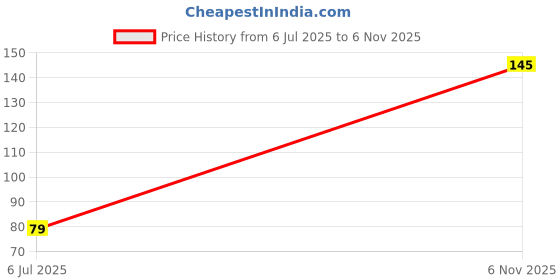flipkart.com UNIQUE WORLD Multipurpose Spiral Charger Cable Saver Protector Protective Wire Protector U57 Cable Protector Price History Graph from 6 Jul 2025 to 6 Nov 2025