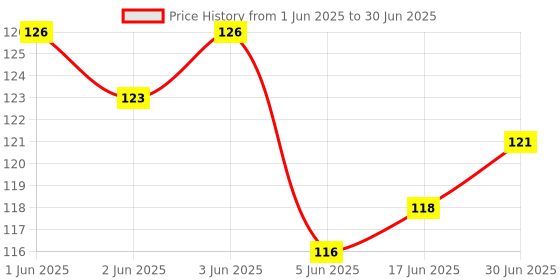flipkart.com UNIQUE WORLD Wireless Bluetooth Shutter Button Selfie Remote Supported Camera & phones F2Camera Remote Control Price History Graph from 1 Jun 2025 to 30 Jun 2025