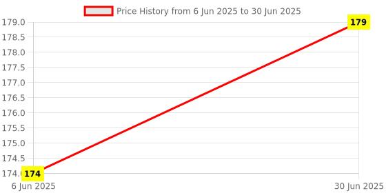 flipkart.com UNIQUE WORLD Wireless Bluetooth Shutter Button Selfie Remote Supported Camera & phones F3Camera Remote Control Price History Graph from 6 Jun 2025 to 30 Jun 2025