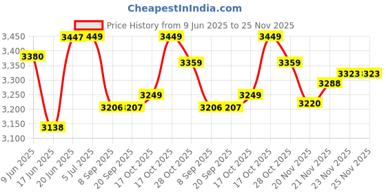 flipkart.com unique YJ555 Wet Grinder unique Price History Graph from 9 Jun 2025 to 24 Nov 2025
