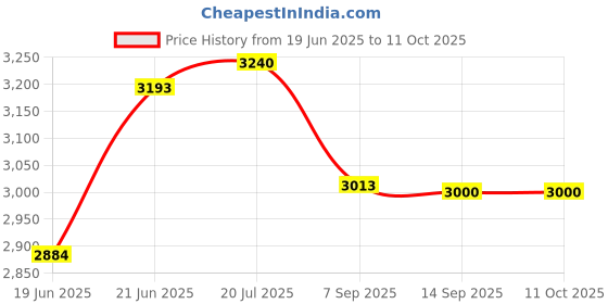 flipkart.com unique YJ555C Wet Grinder unique Price History Graph from 19 Jun 2025 to 9 Oct 2025