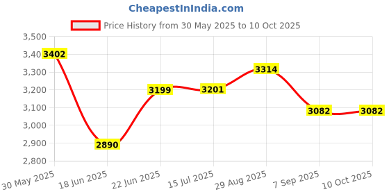 flipkart.com unique YJ555L Wet Grinder unique Price History Graph from 30 May 2025 to 9 Oct 2025