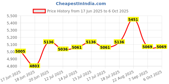 flipkart.com unique YJ555R Wet Grinder unique Price History Graph from 17 Jun 2025 to 6 Oct 2025