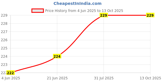 flipkart.com Unique4Ever A1634 Apple Iphone 6s Plus Home Button Price History Graph from 4 Jun 2025 to 13 Oct 2025