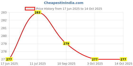 flipkart.com Unique4Ever Apple iPhone 12 (Glass) High Premium Quality Back Panel Price History Graph from 17 Jun 2025 to 14 Oct 2025