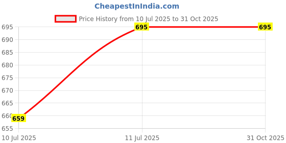 flipkart.com Unique4Ever Apple iPhone 6 ( Housing Body ) Back Panel Price History Graph from 10 Jul 2025 to 31 Oct 2025