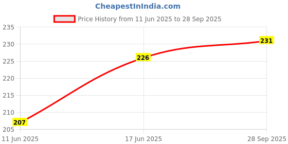 flipkart.com Unique4Ever Apple iPhone 6s OG Primium High Quality Ringer Buzzer Loud Speaker Price History Graph from 11 Jun 2025 to 28 Sep 2025