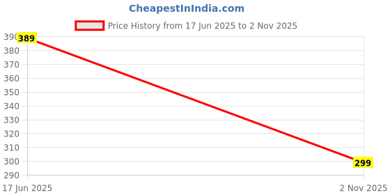 flipkart.com Unique4Ever Apple iPhone Se 2020 Glass Back Panel Price History Graph from 17 Jun 2025 to 2 Nov 2025