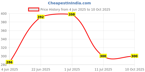 flipkart.com Unique4Ever Apple iPhone XS Ear Speaker Price History Graph from 4 Jun 2025 to 9 Oct 2025