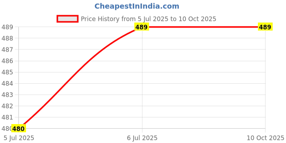 flipkart.com Unique4Ever ASUS ZenFone Max (M1) (ZB556KL) ( Don't Buy If Your Model Name Max Pro M1 ) Back Panel Price History Graph from 5 Jul 2025 to 9 Oct 2025