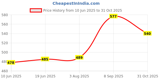 flipkart.com Unique4Ever ASUS Zenfone Max Pro ( M1 ) ZB601KL Back Panel Price History Graph from 10 Jun 2025 to 31 Oct 2025