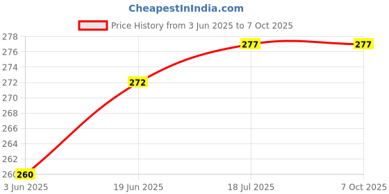 flipkart.com Unique4Ever CCF_Redi 5 Redmi 5 Charging PCB Complete Flex Price History Graph from 3 Jun 2025 to 7 Oct 2025