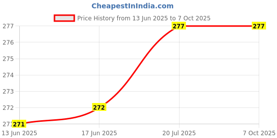 flipkart.com Unique4Ever CHARGING BOARD PCB Oppo A12 Charging PCB Complete Flex Price History Graph from 13 Jun 2025 to 7 Oct 2025