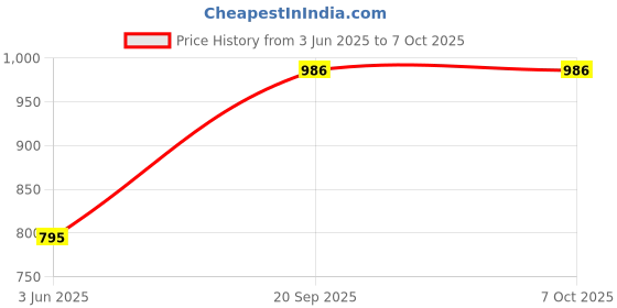 flipkart.com Unique4Ever Google Pixel (3 XL) (GLASS) Back Panel Price History Graph from 3 Jun 2025 to 7 Oct 2025