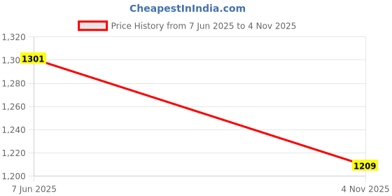 flipkart.com Unique4Ever Google Pixel 4A Back Panel Price History Graph from 7 Jun 2025 to 4 Nov 2025