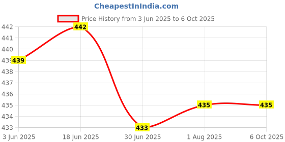 flipkart.com Unique4Ever Infinix Hot 9 ( X655 ) With Side Volume & Power Buttons Back Panel Price History Graph from 3 Jun 2025 to 6 Oct 2025
