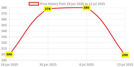 flipkart.com Unique4Ever Infinix Hot 9 ( X655 ) With Side Volume & Power Buttons Back Panel Price History Graph from 18 Jun 2025 to 13 Jul 2025