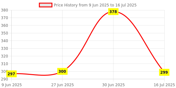flipkart.com Unique4Ever Itel Vision 1 With Side Volume & Power Buttons Back Panel Price History Graph from 9 Jun 2025 to 16 Jul 2025