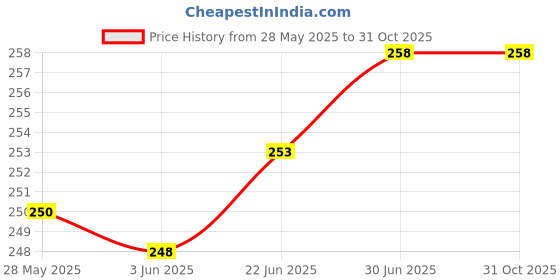 flipkart.com Unique4Ever Letv LeEco Le 1s Back Panel Price History Graph from 28 May 2025 to 30 Oct 2025