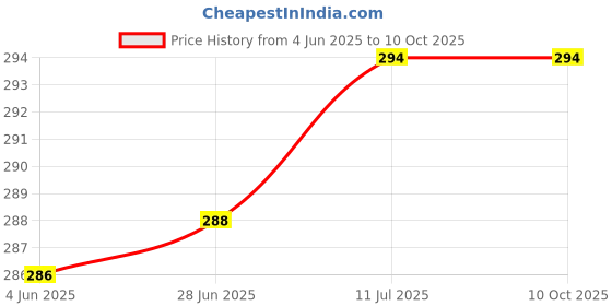 flipkart.com Unique4Ever Mi 10i Back Panel Price History Graph from 4 Jun 2025 to 10 Oct 2025