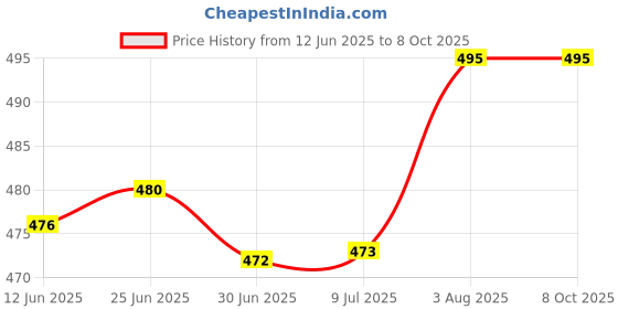 flipkart.com Unique4Ever Motorola E7 Power Back Panel Price History Graph from 12 Jun 2025 to 8 Oct 2025