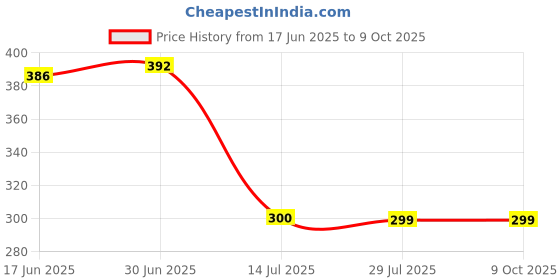 flipkart.com Unique4Ever New Original Back Camera Glass Lens Xiaomi Redmi Note 9 Pro / Redmi Note 9 Pro Max Camera Lens Glass Price History Graph from 17 Jun 2025 to 8 Oct 2025